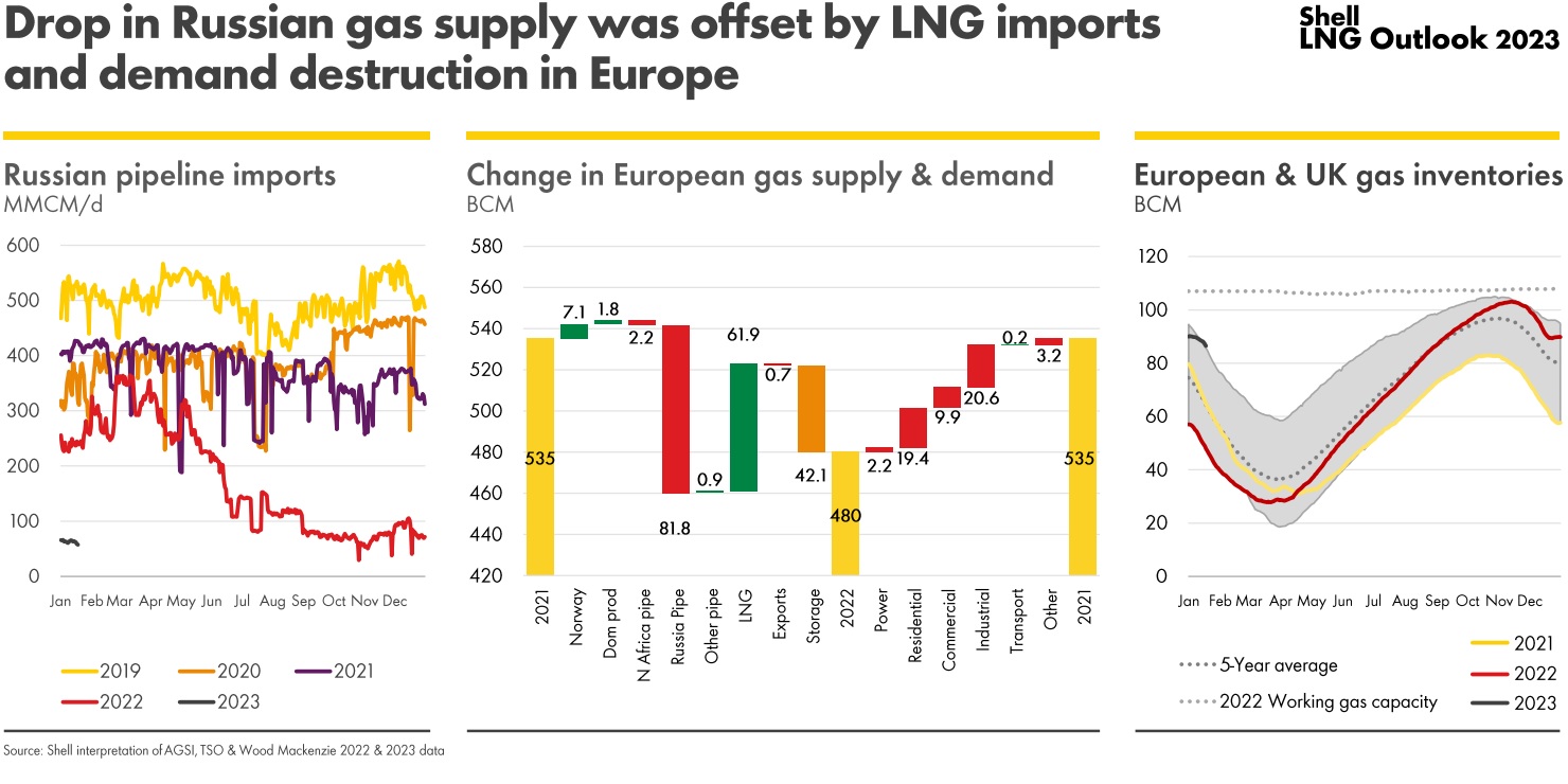 Shell LNG outlook