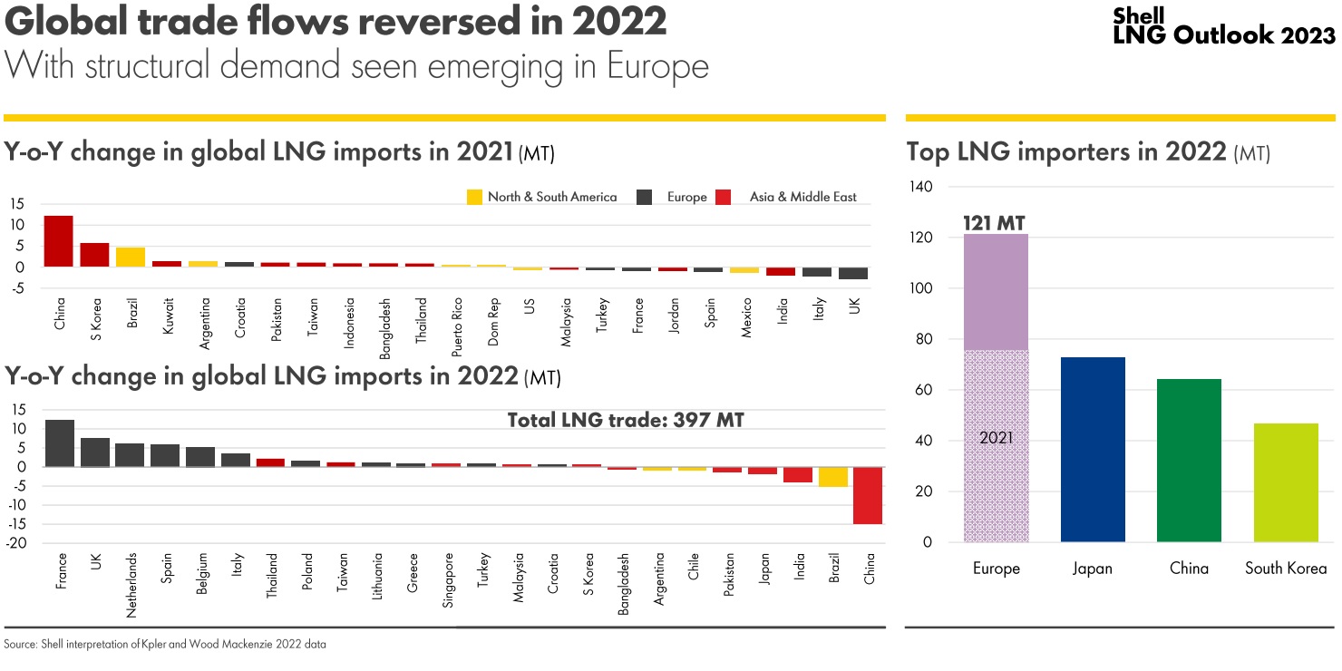 Európai LNG rész növelés