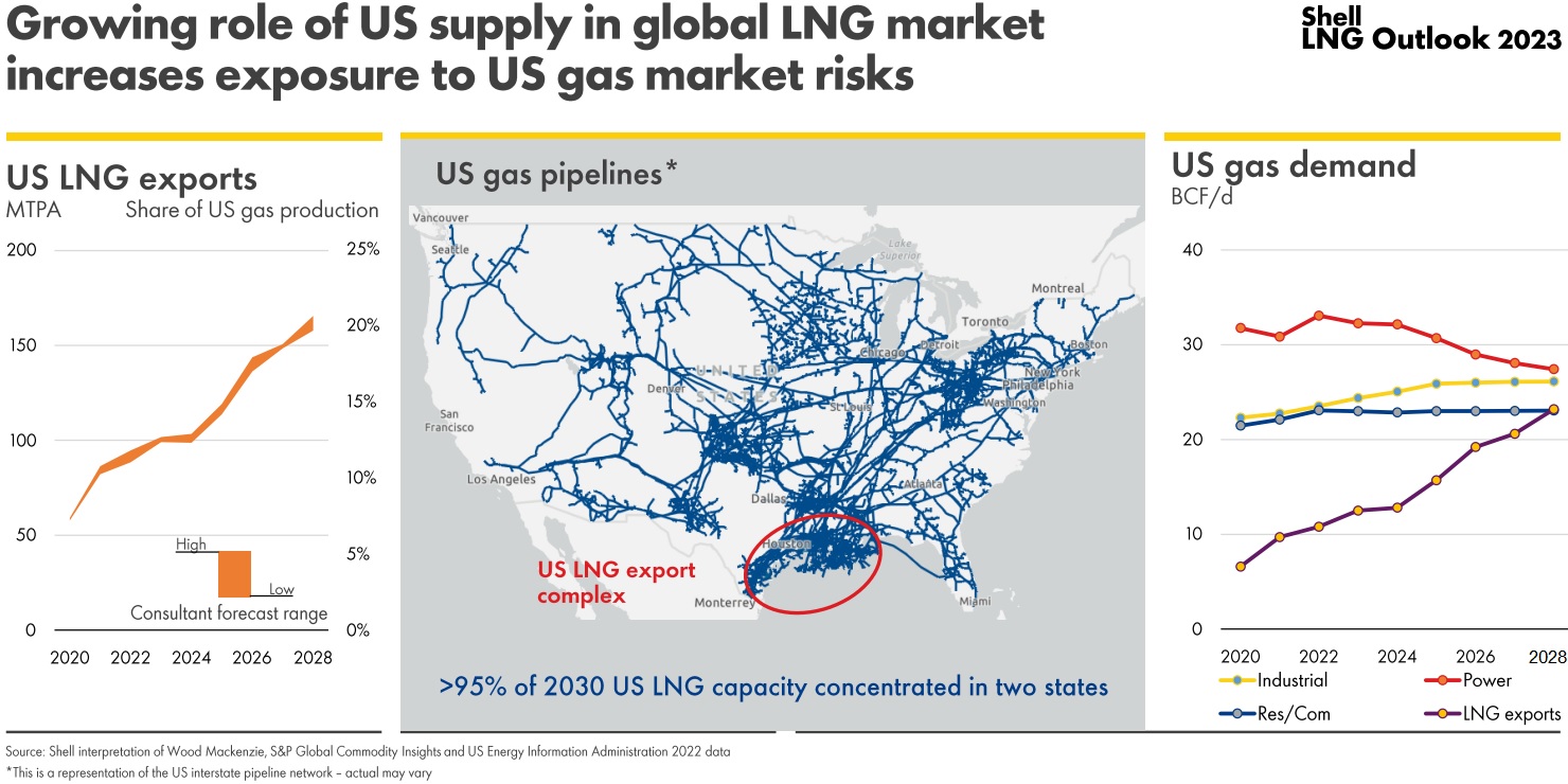 USA LNG export