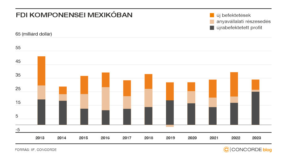 FDI komponensei Mexikóban