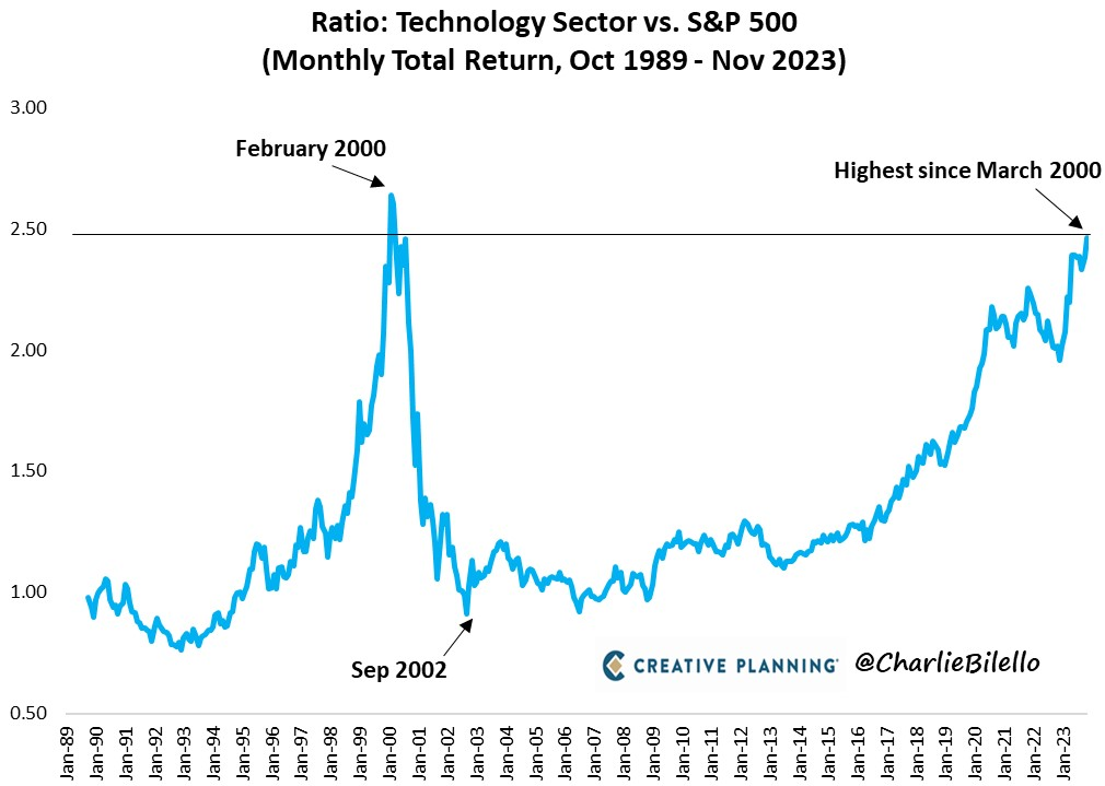 A technológiai szektor és az S&P 500 viszonya