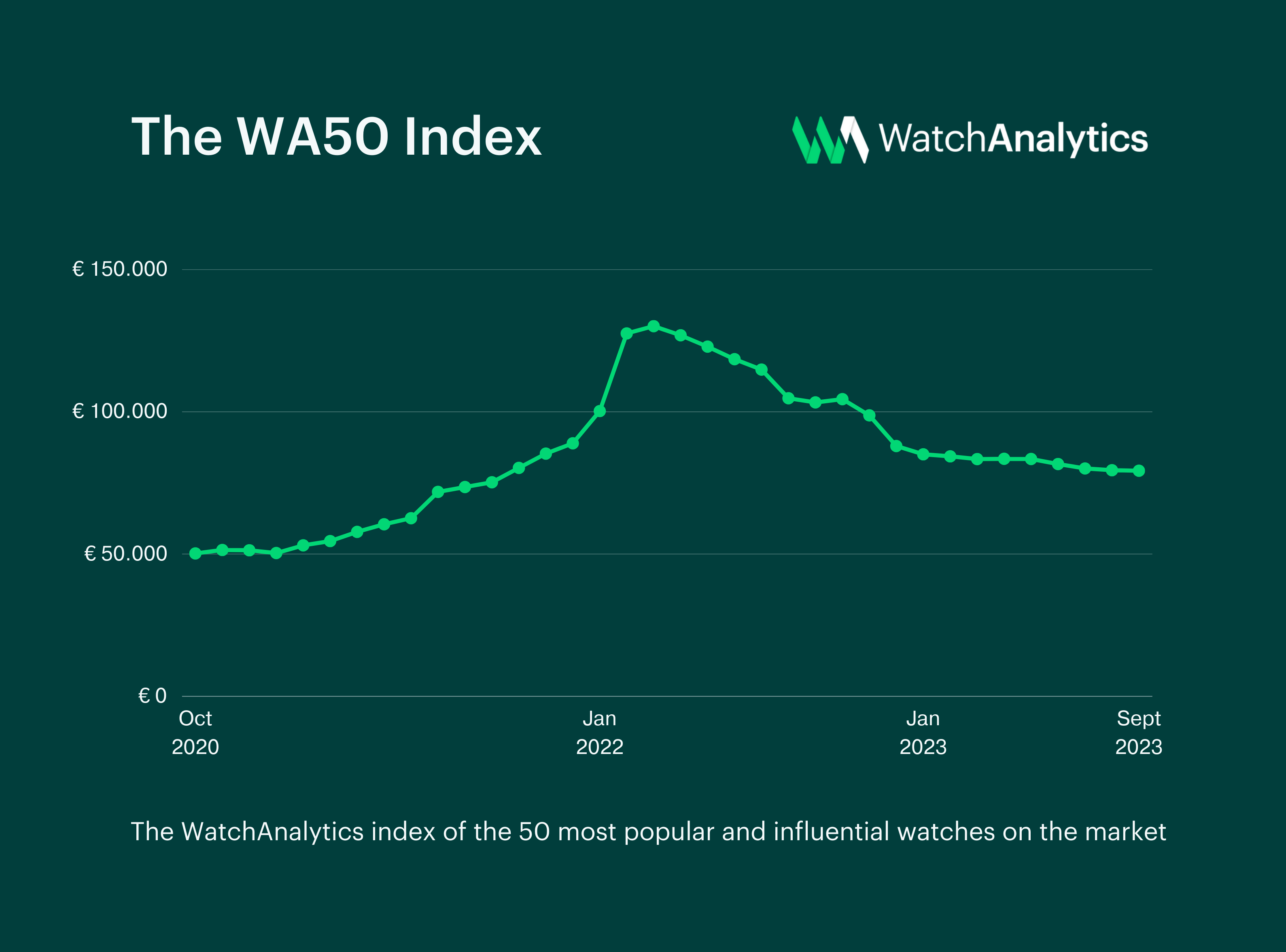 WA50 index